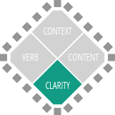 A diagram depicting four components of an ILO: Content, Verb, Content, and clarity. Clarity is emphasised in green.