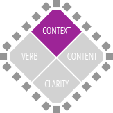 A diagram depicting four components of an ILO: Content, Verb, Content, and clarity. Context is emphasised in purple.