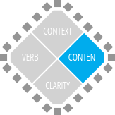 A diagram depicting four components of an ILO: Content, Verb, Content, and clarity. Content is emphasised in blue.